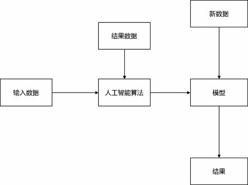 從產(chǎn)品經(jīng)理到人工智能產(chǎn)品經(jīng)理 掌握機(jī)器學(xué)習(xí)與AI基礎(chǔ)開發(fā)的進(jìn)階之路